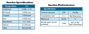 Spesifikasi Zinc Anode